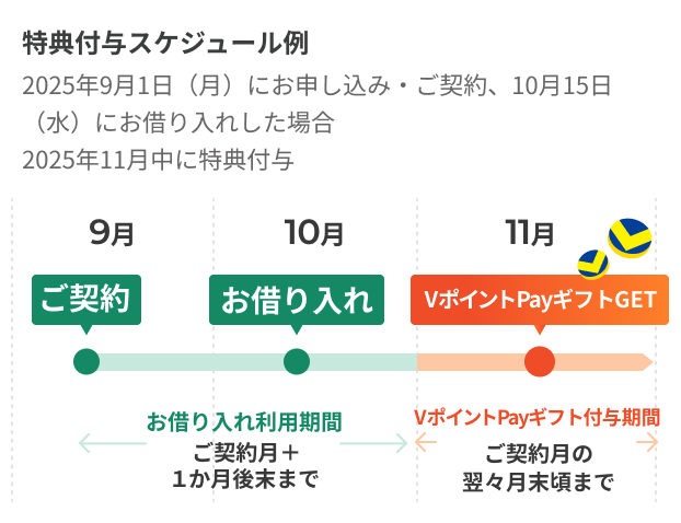 借入れご利用期間とVポイント付与期間