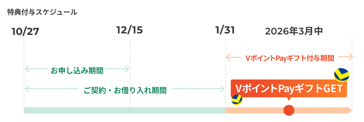 特典付与スケジュール