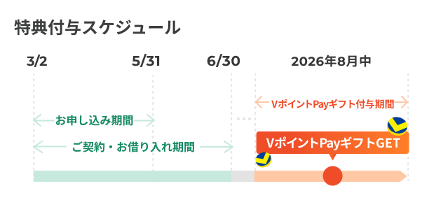 借入れご利用期間とVポイント付与期間