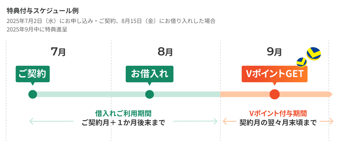 7月ご契約 8月お借り入れ 9月VポイントGET