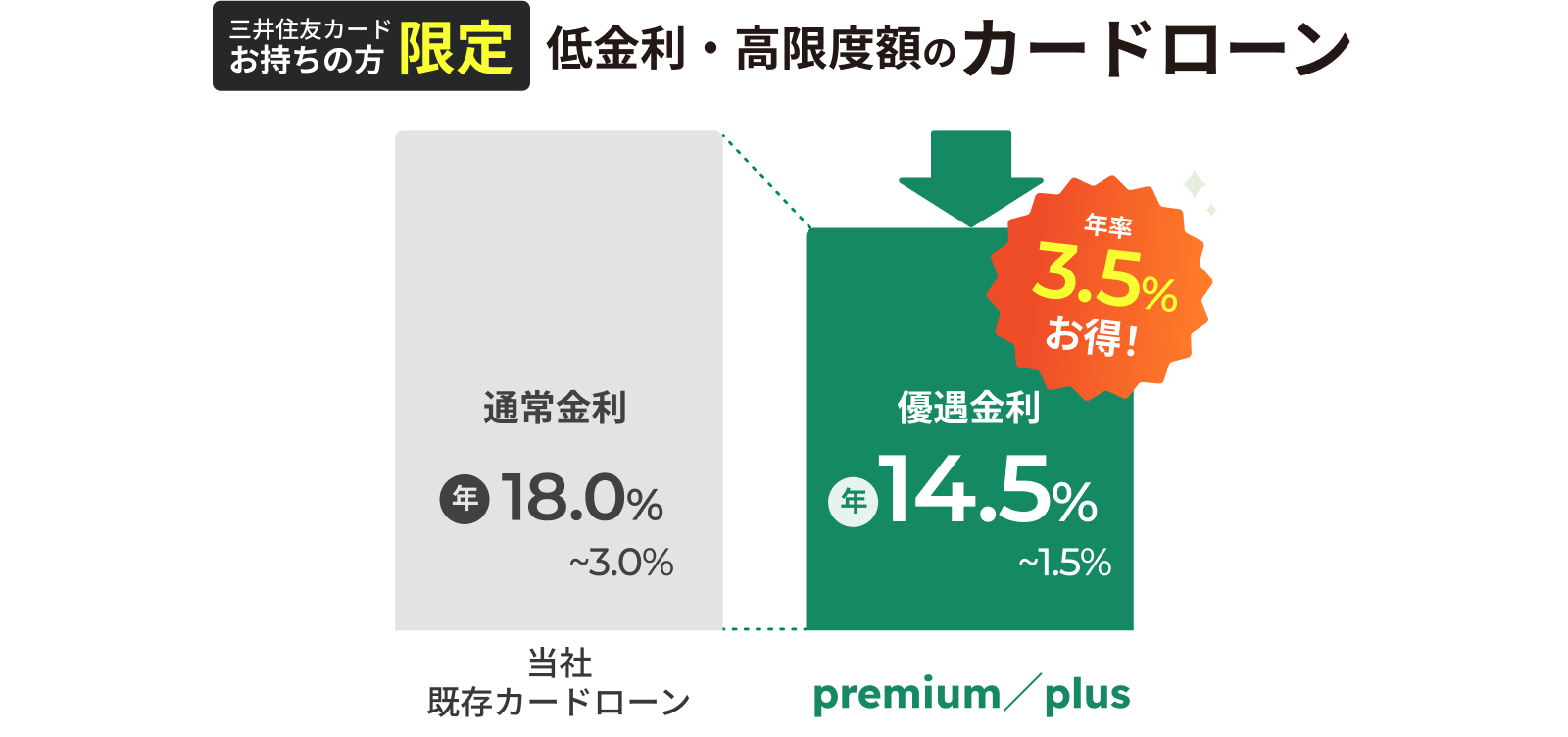 三井住友カードお持ちの方限定 低金利・高限度額のカードローン 通常金利 年18.0%~3.0% 優遇金利 年14.5%~1.5% 年率3.5お得!
