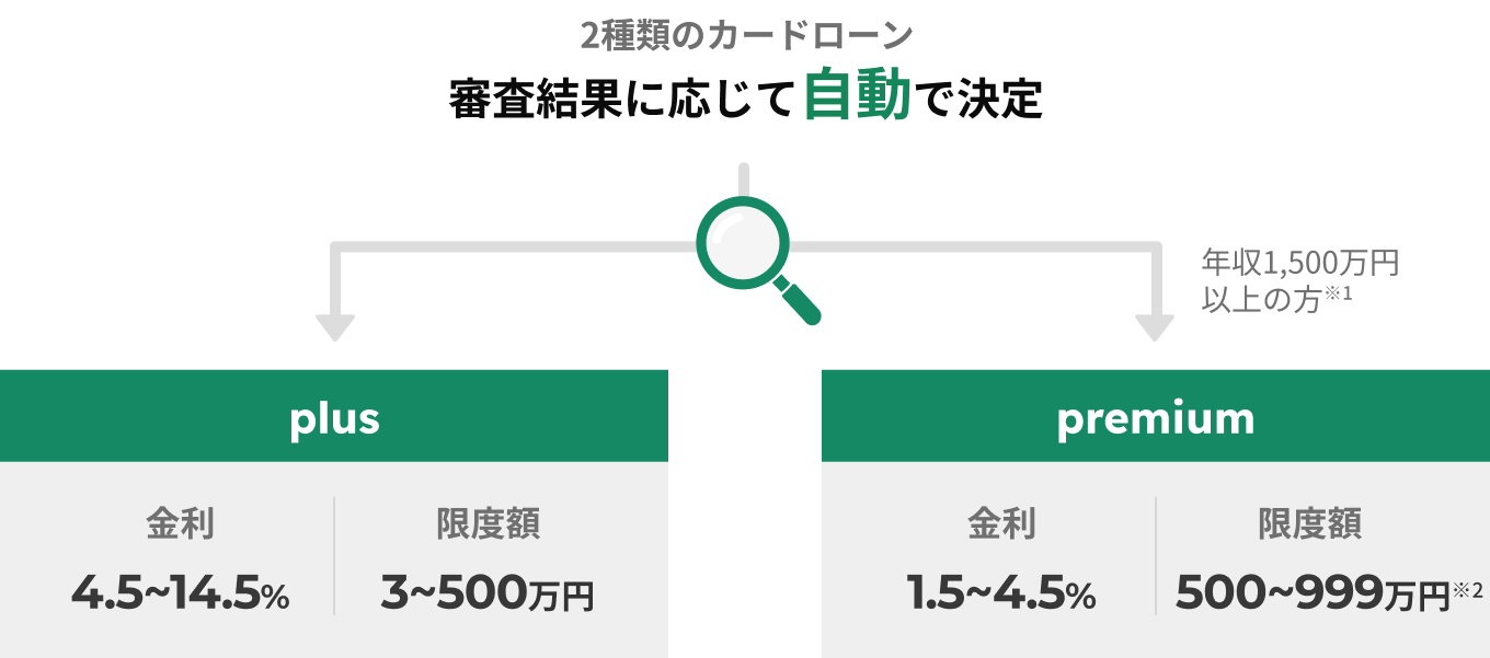 2種類のカードローン 審査結果に応じて自動で決定 年収1,500万円以上の方※1 plus 金利4.5~14.5% 限度額3~500万円 premium 金利1.5~4.5% 限度額500~999万円※2