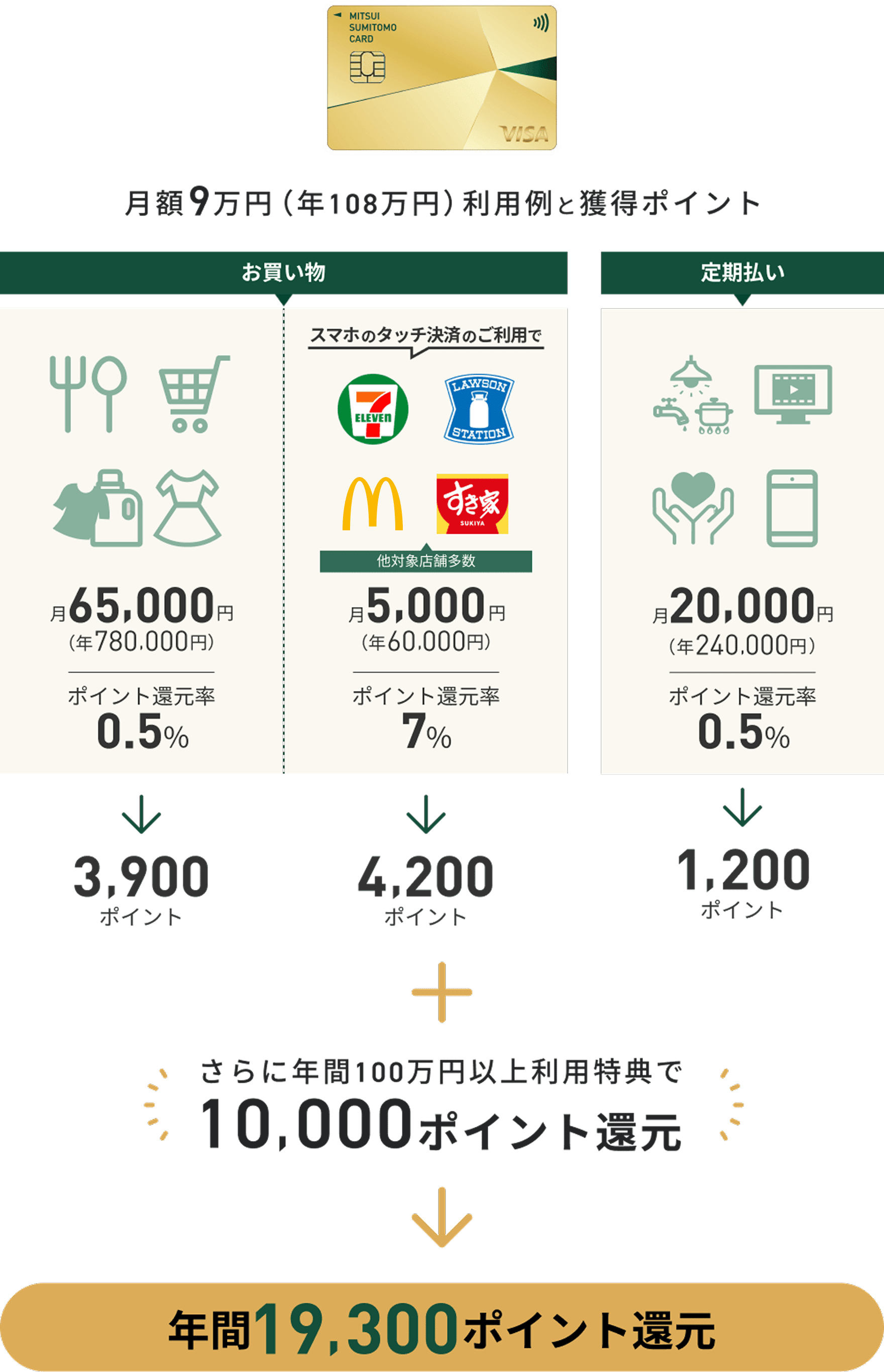 こんな使い方をするあなたはゴールドカードを！