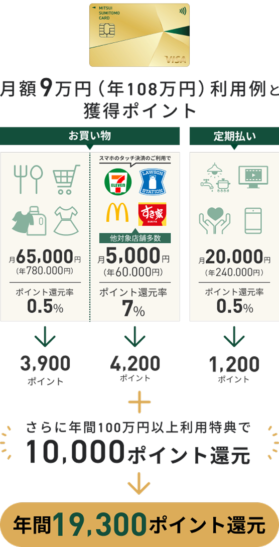 こんな使い方をするあなたはゴールドカードを！