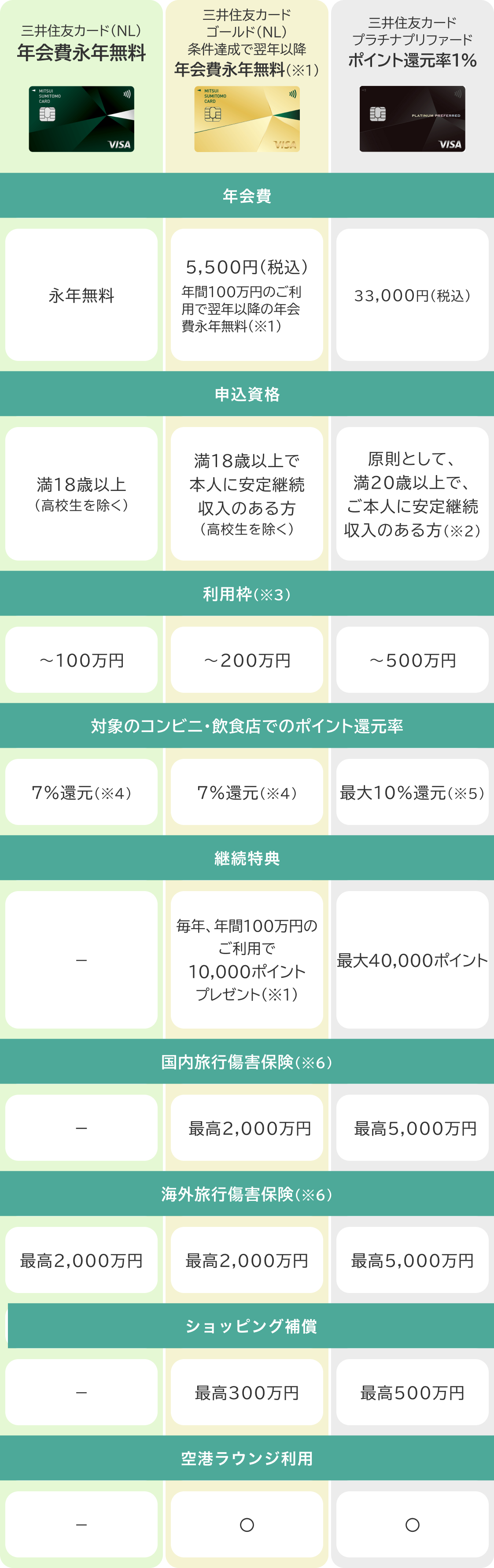 三井住友カードの3種類の比較表