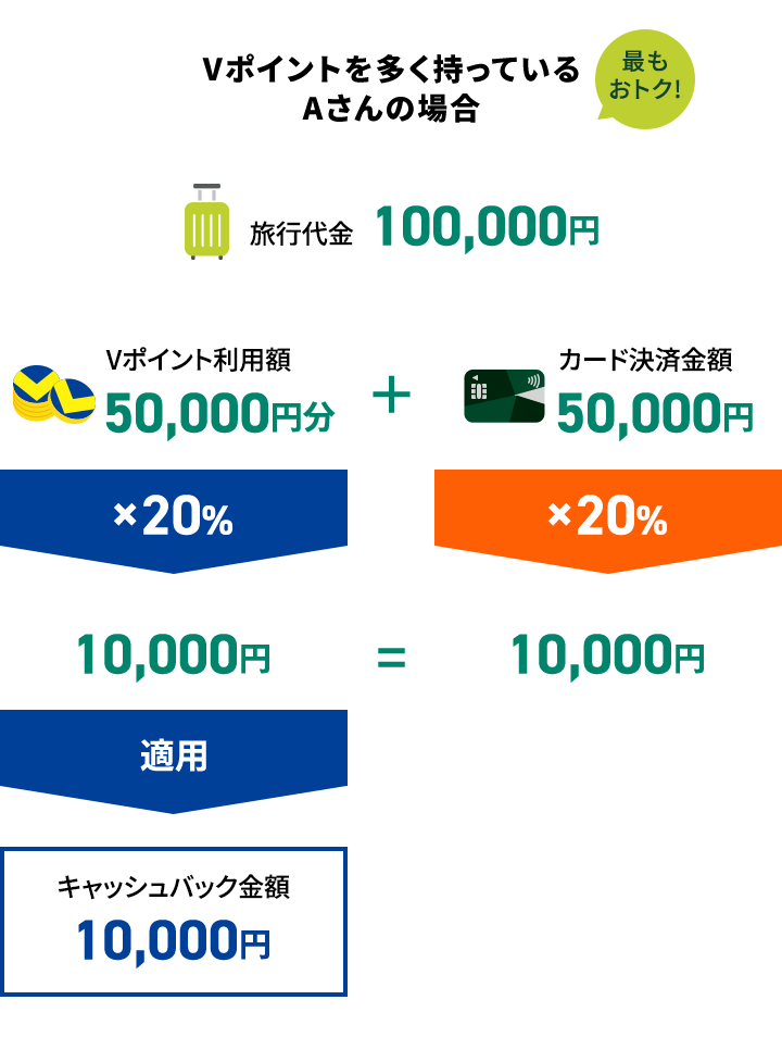 Vポイントを多く持っているAさんの場合（最もおトク!）