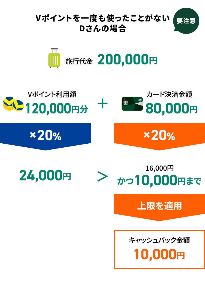 Vポイントを一度も使ったことがないDさんの場合（要注意）