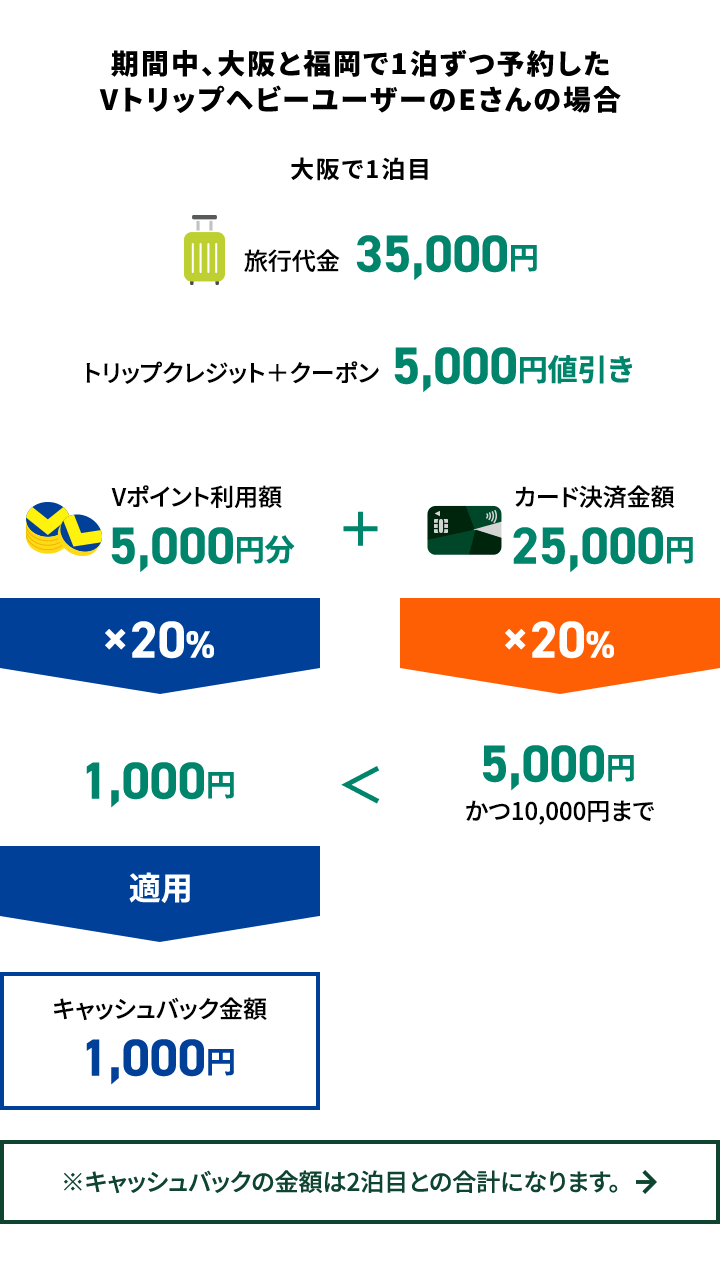 期間中、大阪と福岡で1泊ずつ予約したVトリップヘビーユーザーのEさんの場合（大阪で1泊目）