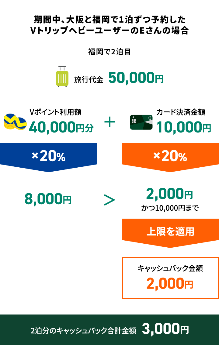 期間中、大阪と福岡で1泊ずつ予約したVトリップヘビーユーザーのEさんの場合（大阪で2泊目）