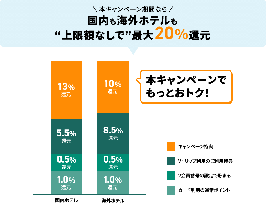 本キャンペーン期間なら国内も海外ホテルも“上限額なしで”最大20%還元