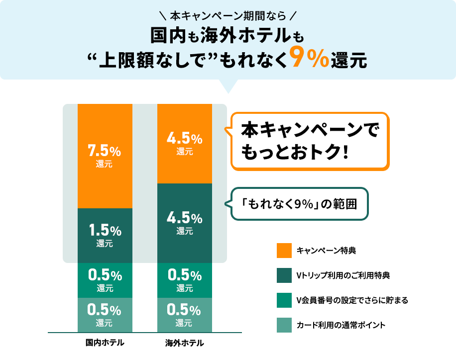 本キャンペーン期間なら国内も海外ホテルも“上限額なしで”もれなく9%還元