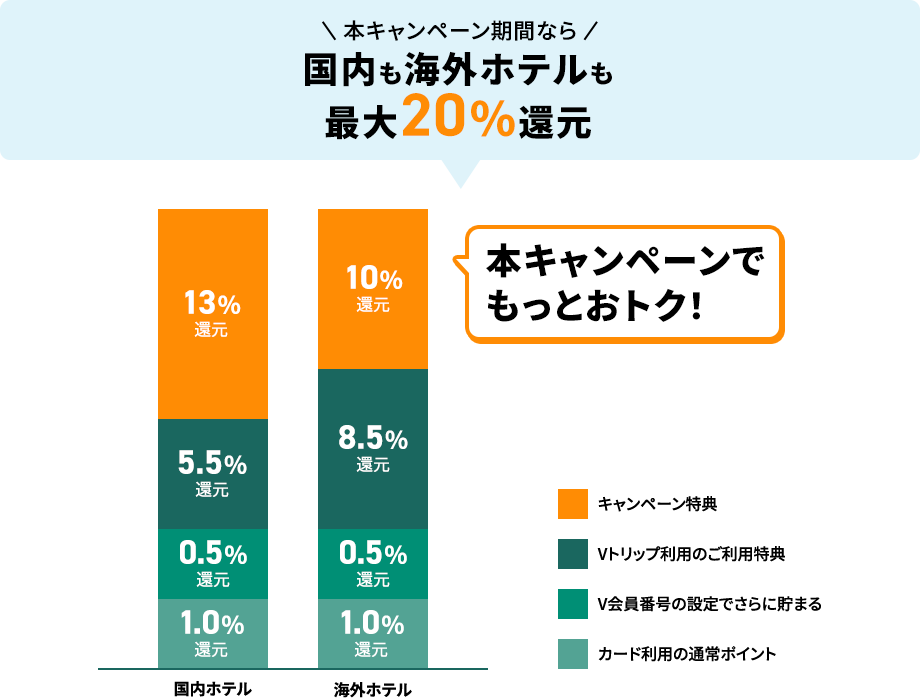 本キャンペーン期間なら国内も海外ホテルも最大20%還元