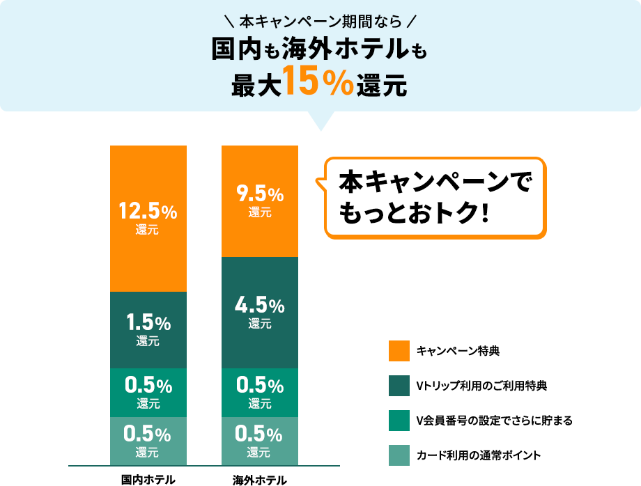 本キャンペーン期間なら国内も海外ホテルも最大15%還元