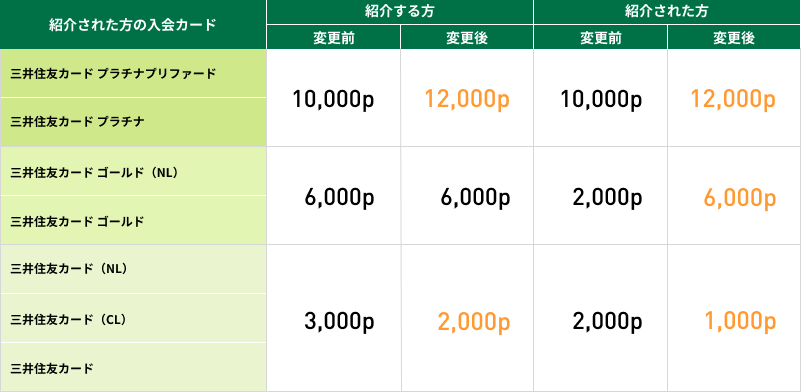紹介特典表