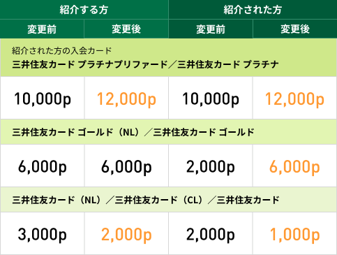 紹介特典表
