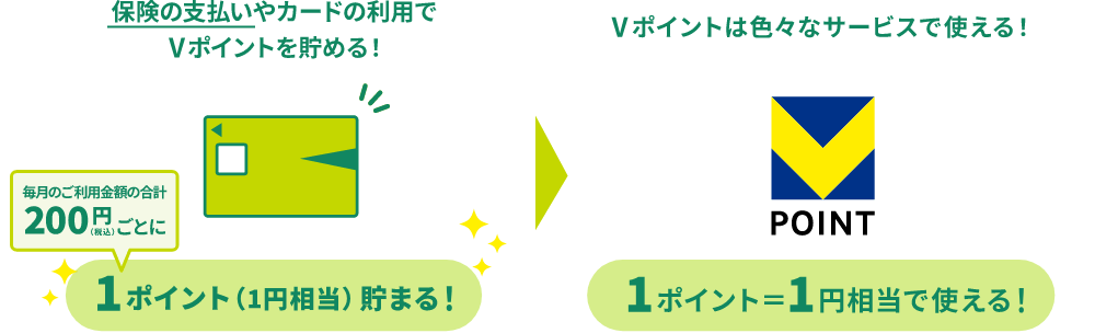 保険の支払いやカードの利用でＶポイントを貯める!毎月のご利用金額の合計200円（税込）ごとに1ポイント（1円相当）貯まる! Ｖポイントは色々なサービスで使える!1ポイント=1円相当で使える!