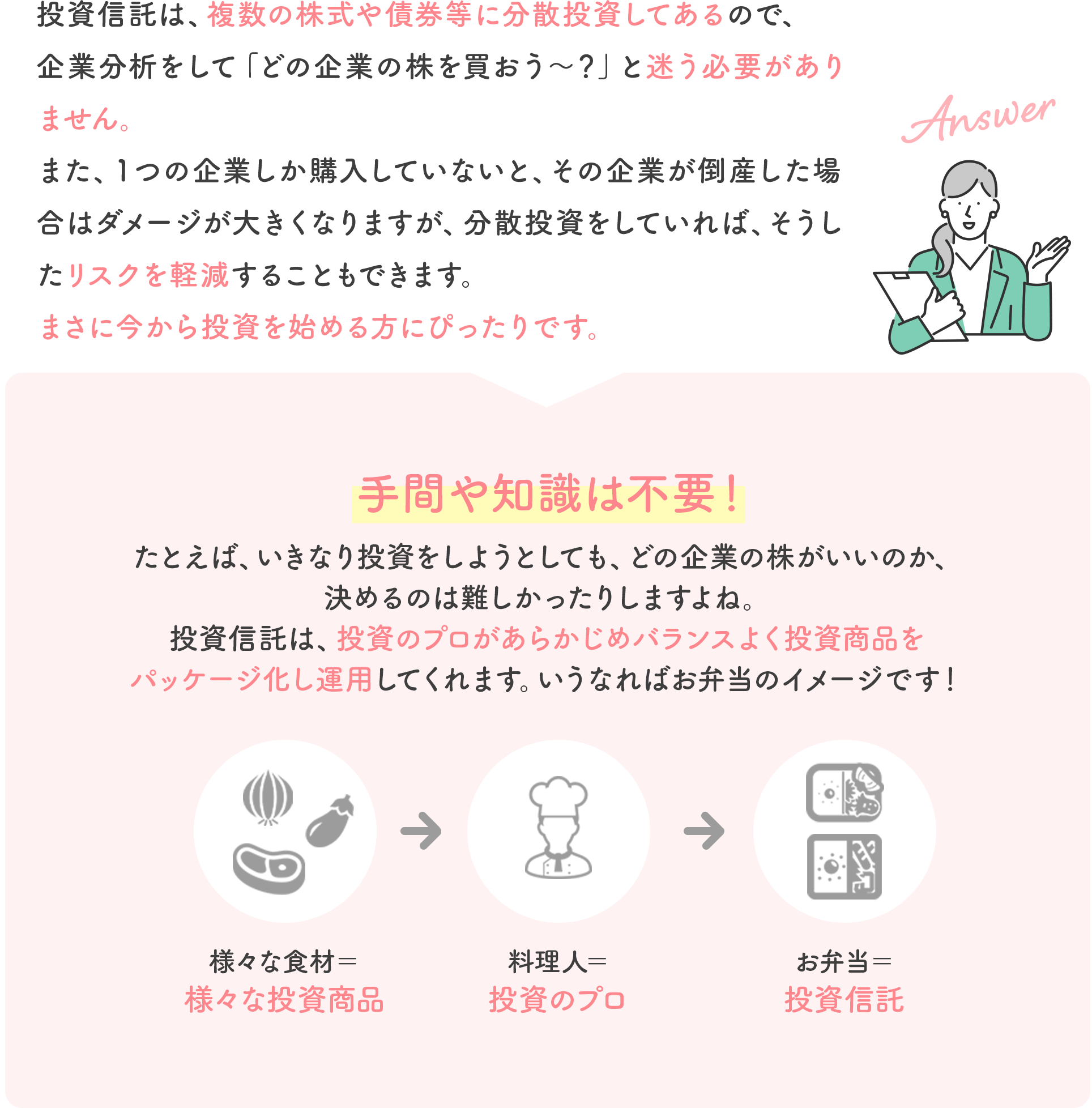 投資信託は、複数の株式や債券等に分散投資してあるので、企業分析をして「どの企業の株を買おう～？」と迷う必要がありません。また、1つの企業しか購入していないと、その企業が倒産した場合はダメージが大きくなりますが、分散投資をしていれば、そうしたリスクを軽減することもできます。まさに今から投資を始める方にぴったりです。手間や知識は不要！たとえば、いきなり投資をしようとしても、どの企業の株がいいのか、決めるのは難しかったりしますよね。投資信託は、投資のプロがあらかじめバランスよく投資商品をパッケージ化し運用してくれます。いうなればお弁当のイメージです！