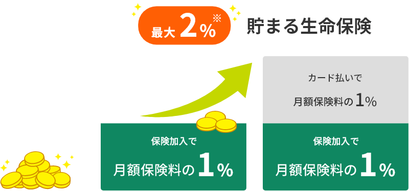 通常貯まるＶポイントに加えて+1％貯まる生命保険