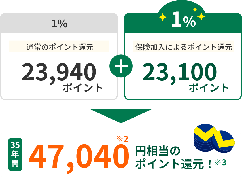 0.5% 年間のポイント還元 300ポイント+1% 年間のポイント還元576ポイント 年間876円相当のポイント還元！