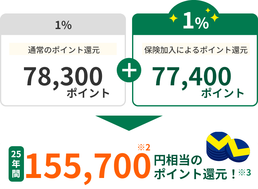 0.5% 年間のポイント還元 1,296ポイント+1% 年間のポイント還元2,568ポイント 年間3,864円相当のポイント還元！