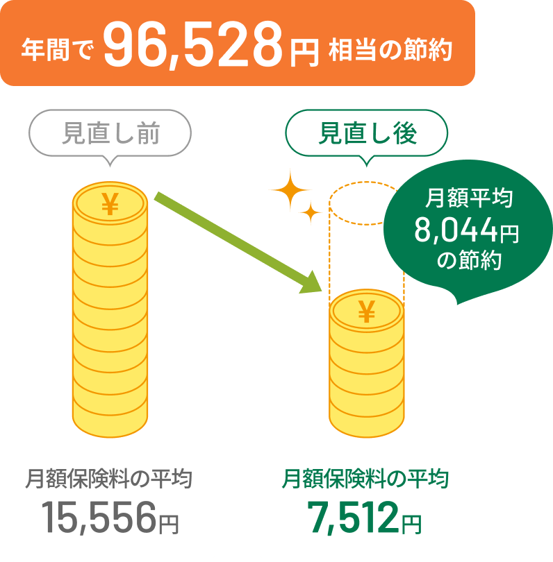 見直し前と後の月額保険料の平均