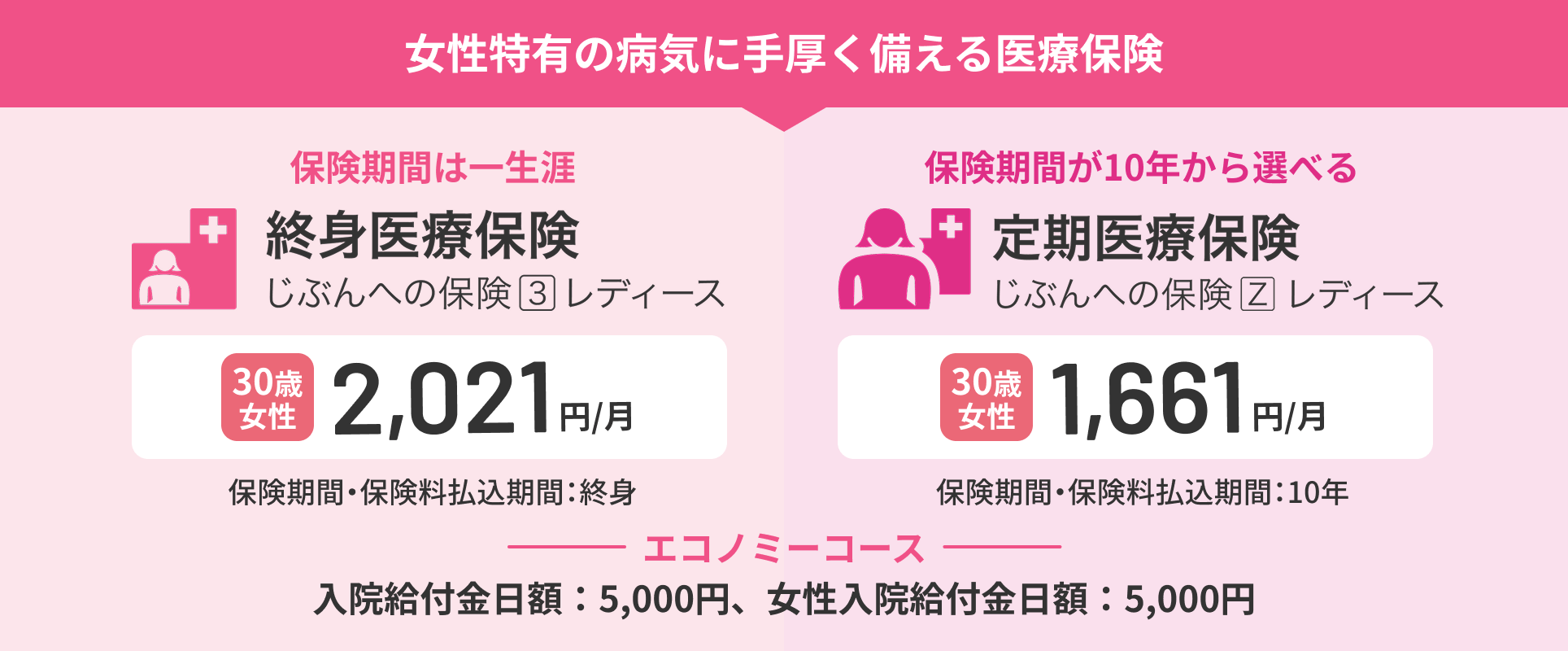 終身医療保険（じぶんへの保険3レディース）・定期医療保険（じぶんへの保険Zレディース）
