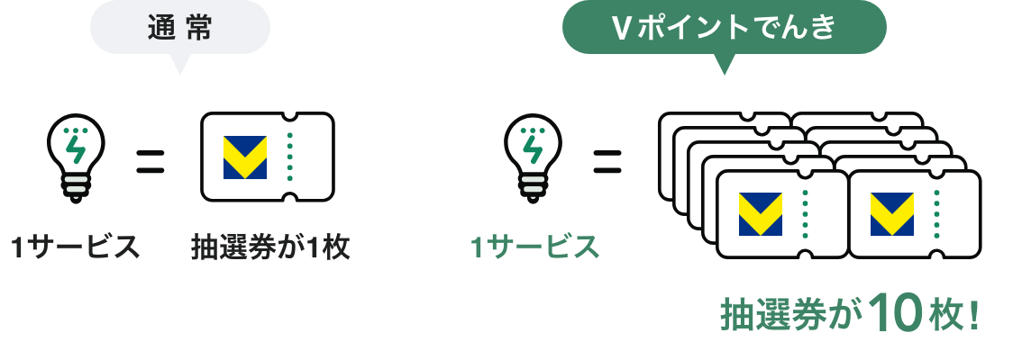 毎月の定期払いサービス1件につき1枚の抽選券が付与されるところ、Ｖポイントでんきなら10枚付与されます！