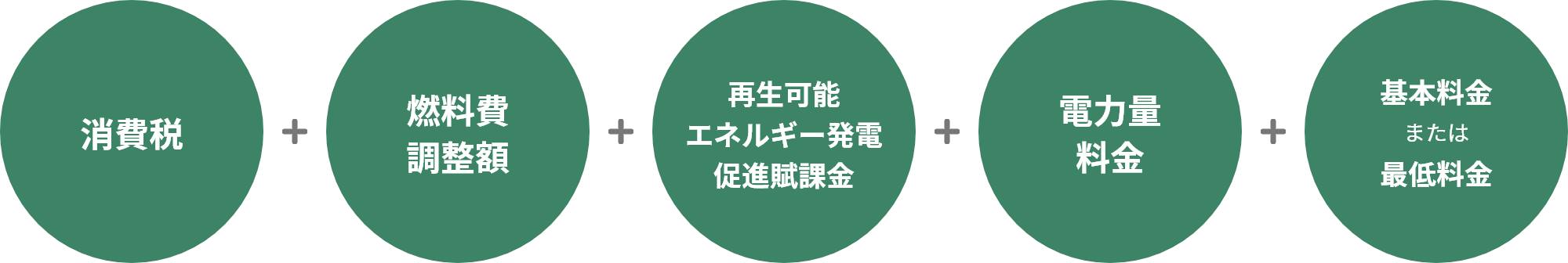 消費税、燃料費調整額、再生可能エネルギー発電促進賦課金、電力量料金、基本料金または最低料金