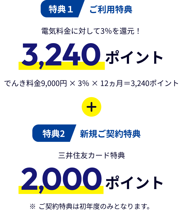 特典1 年間のポイント還元 3,240ポイント でんき料金9,000円 × 3％ × 12ヵ月＝3,240ポイント + 特典2 新規ご契約特典 三井住友カード特典 2,000ポイント ※ご契約特典は初年度のみとなります。