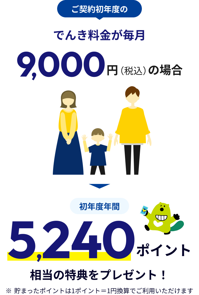 ご契約初年度のでんき料金が毎月9,000円（税込）の場合 初年度年間 5,240ポイント相当の特典をプレゼント！ ※貯まったポイントは1ポイント＝1円換算でご利用いただけます