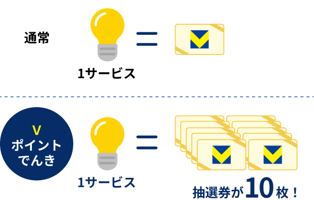 通常 1サービス = 1枚 Vポイントでんき 1サービス = 抽選券が10枚！