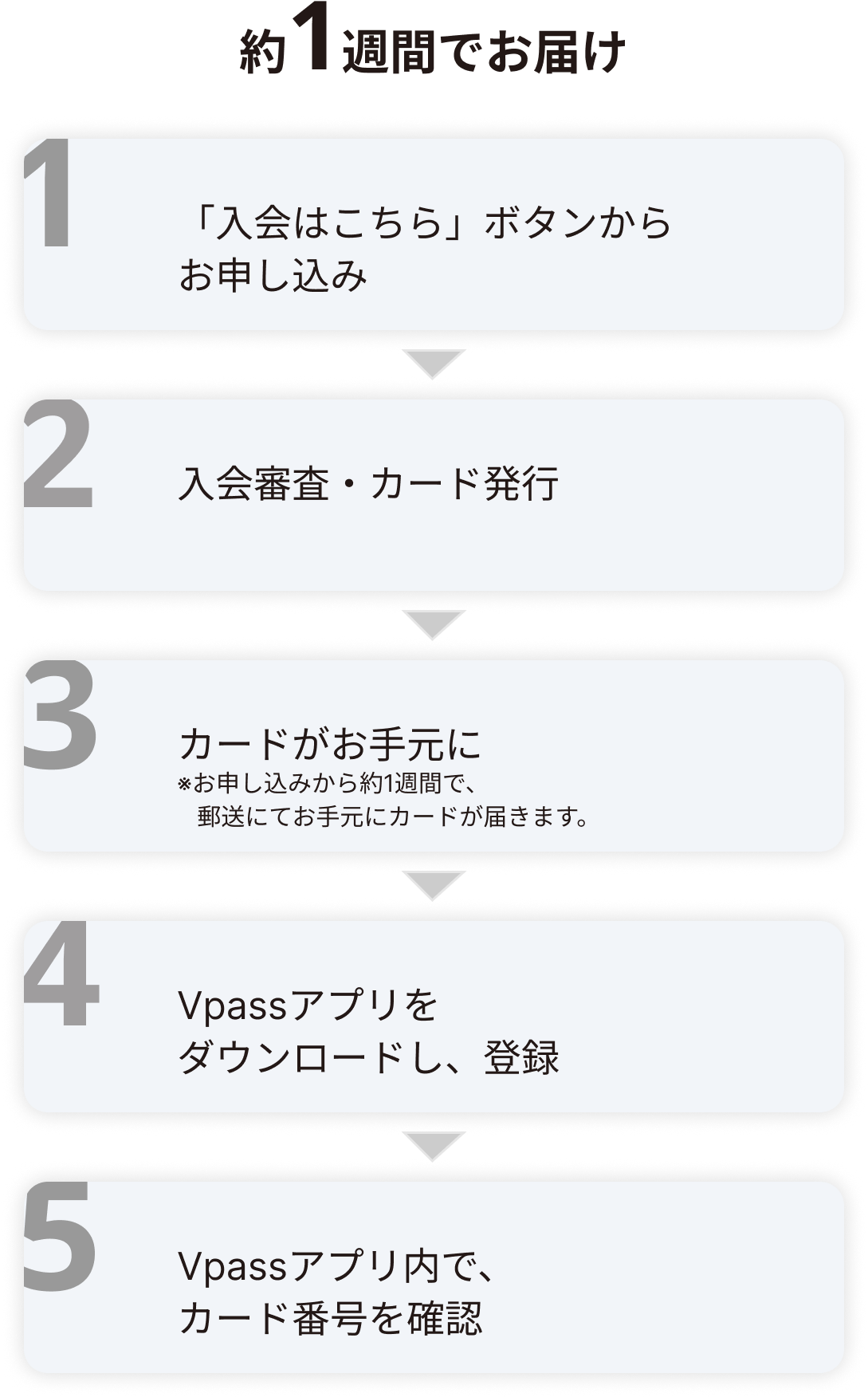 約1週間でお届け