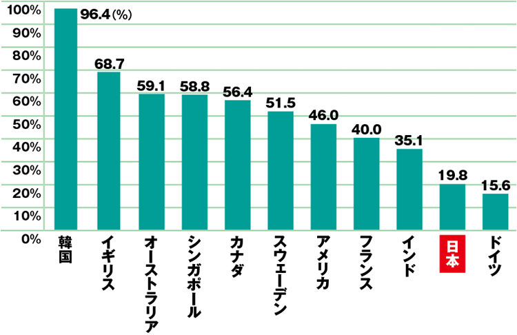 世界各国におけるキャッシュレス決済比率(2016年)