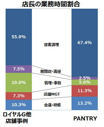 店長の業務時間割合