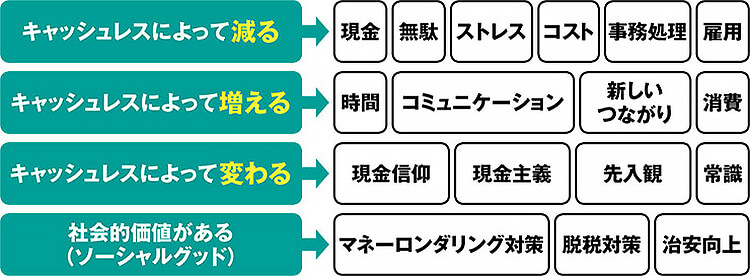 キャッシュレス社会によってもたらされるもの/こと イメージ