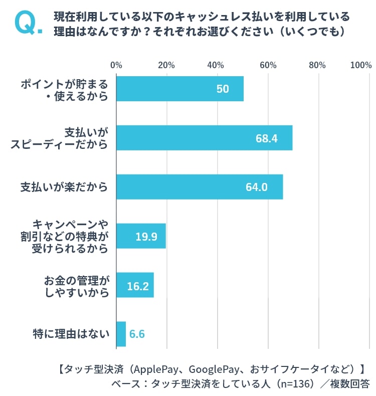 タッチ決済を利用する理由 イメージ