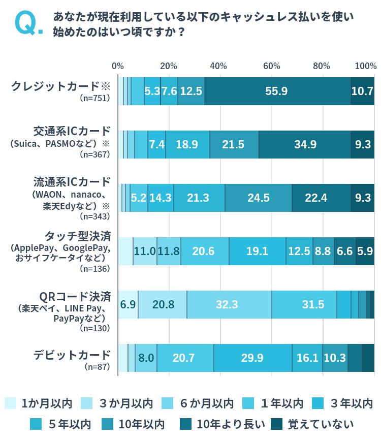 キャッシュレスの利用開始時期 イメージ