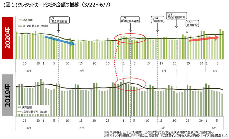 図1 クレジットカード決済金額の推移(3/22~6/7)