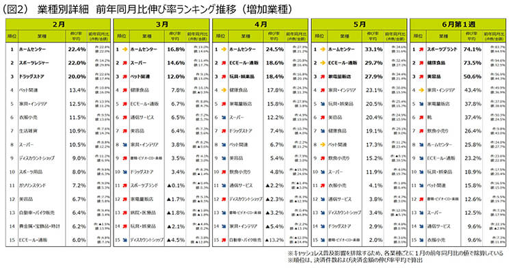 図2 業種別詳細 前年同月比伸び率ランキング推移(増加業種)