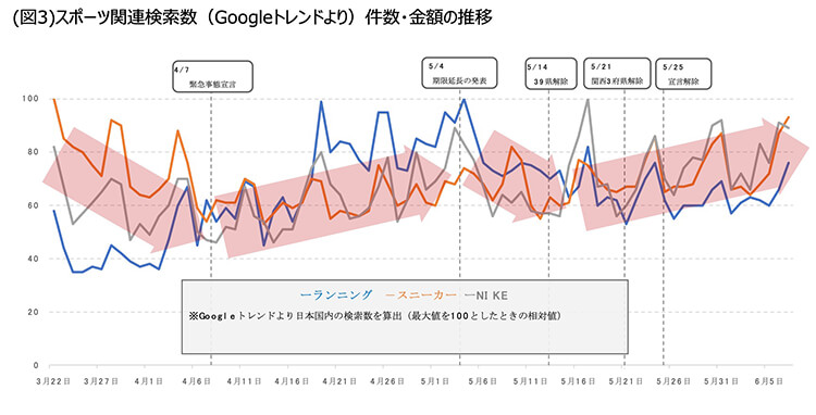 図3 スポーツ関連検索数(Googleトレンドより)