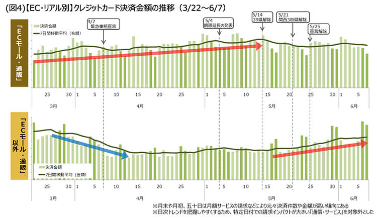 図4 【EC・リアル別】クレジットカード決済金額の推移(3/22~6/7)