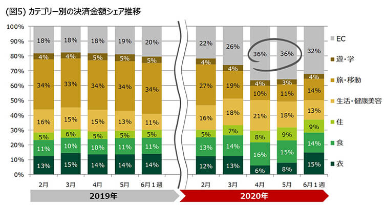 図5 カテゴリー別の決済金額シェア推移