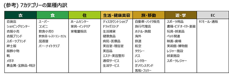 (参考)7カテゴリーの業種内訳
