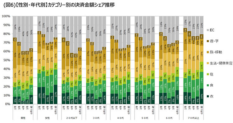 図6 【性別・年代別】カテゴリー別の決済金額シェア推移