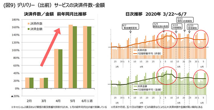 図9 デリバリー(出前)サービスの決済件数・金額