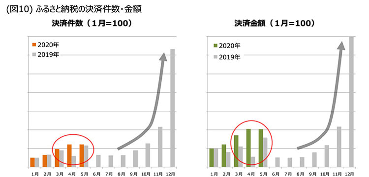 図10 ふるさと納税の決済件数・金額