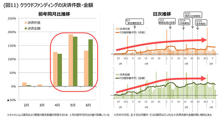 図11 クラウドファンディングの決済件数・金額