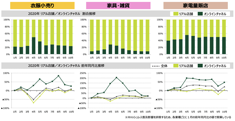 (図3)業種別/チャネル別クレジットカード決済件数の推移(1月~10月)