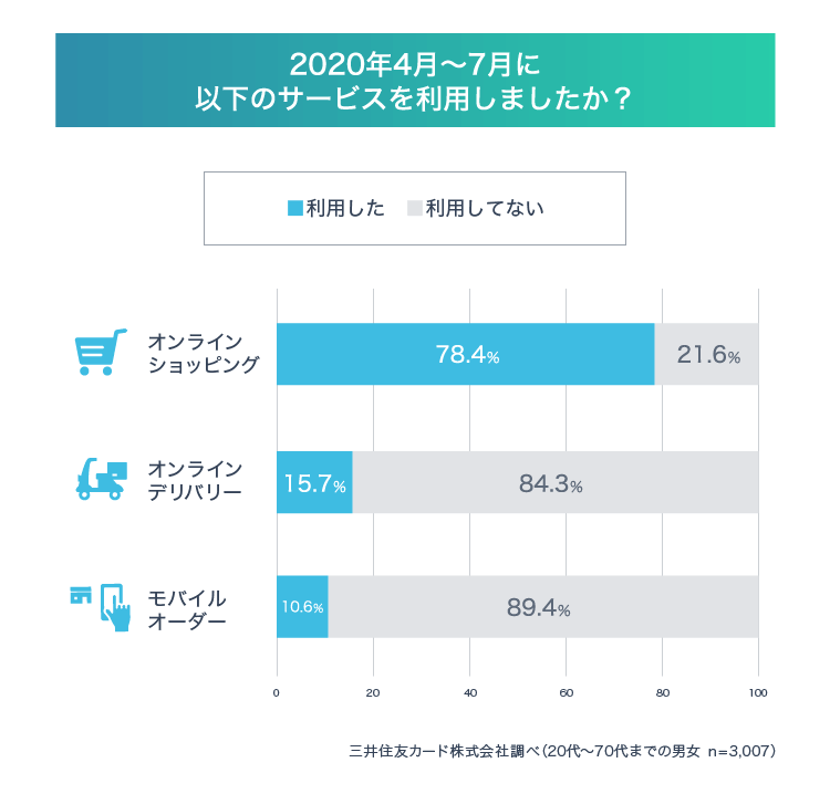 2020年4月~7月のオンラインサービスの利用率は?
