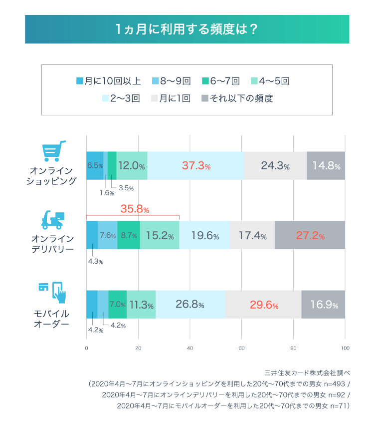 1ヵ月に利用する頻度は?